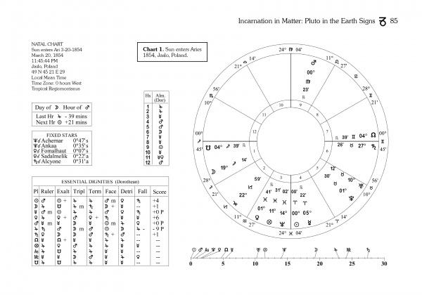 Astrology of Sustainability by Schiffer Publishing, Ltd. provides a natal astrology chart for March 21, 1854, 11:45:44 PM in Jelenia, Poland—featuring planetary positions, dignities tables, fixed stars, Aries Ingress charts, and astrological cycles.