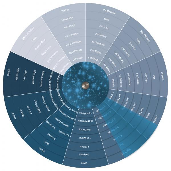 The Tarot Wheel by Schiffer Publishing, Ltd. is a circular chart with concentric rings and labeled sections for easy Tarot reading. Suits, numbers, and major arcana surround a glowing blue center, with one segment highlighted in light blue.